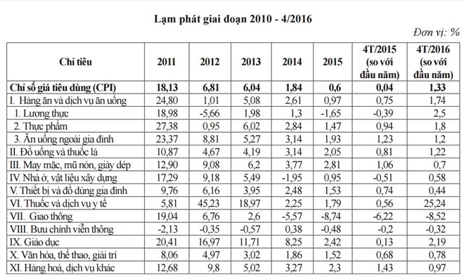 Lạm phát giai đoạn 2010 - 4/2016